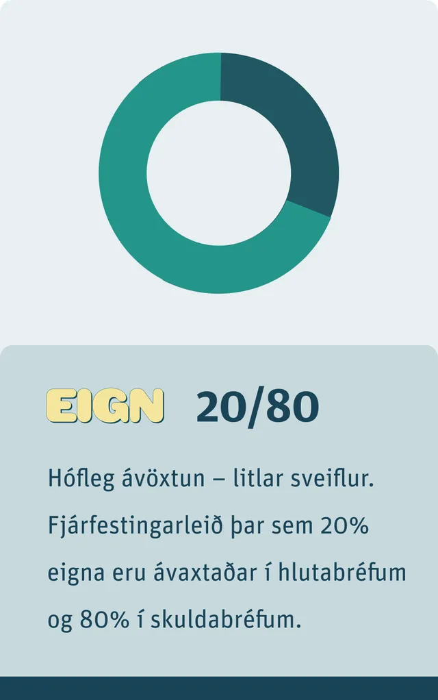 Eign – 20/80. Hófleg ávöxtun – litlar sveiflur. Fjárfestingarleið þar sem 20% eigna eru ávaxtaðar í hlutabréfum og 80% í skuldabréfum.