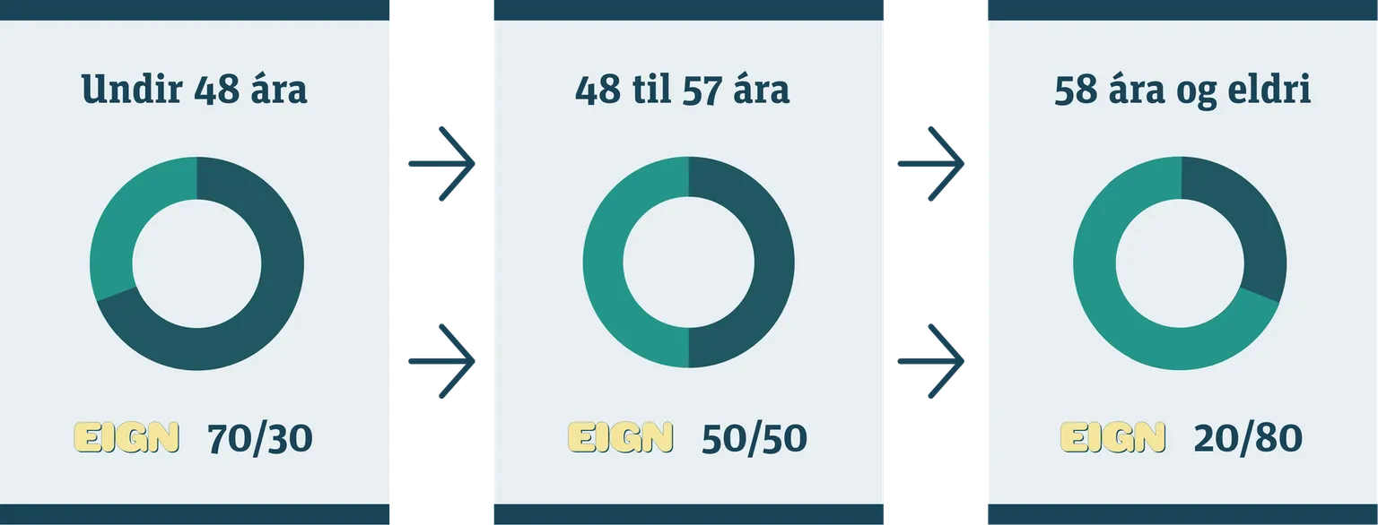 Skýringarmynd af Eign – Aldurstengd: undir 48 ára er sparnaðurinn í Eign – 70/30, frá 48 til 57 ára í Eign – 50/50 og frá 58 ára aldri í Eign – 20/80.