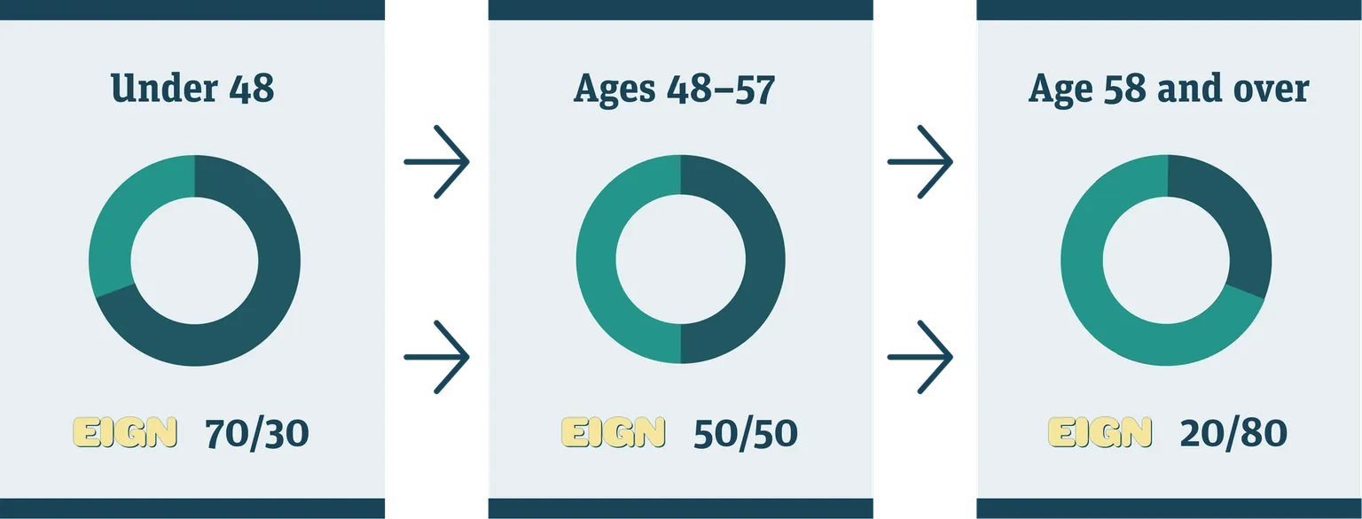 Diagram of Eign – Aldurstengd: under 48, savings are in Eign – 70/30; from 48 to 57 in Eign – 50/50; and from 58 in Eign – 20/80.